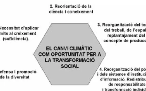 Figura 1. Sis dimensions per a la transformació social.