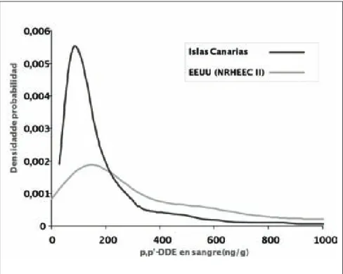 Figura 1. Distribució de les concentracions en sang de p,p’-DDE, el principal metabòlit de la degradació del DDT, en poblacions dels Estats Units (1999-2000) i de les illes Canàries (1997-1998)