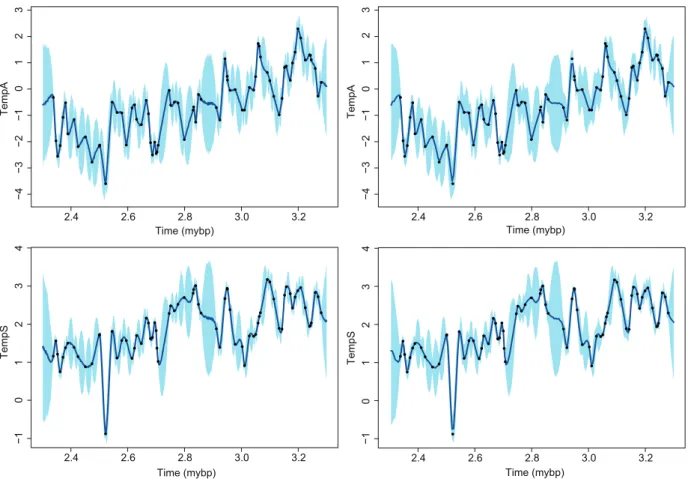 Fig. 7. Late Pliocene climate records. Interpolated temperature data using m = 10 closest neighbors at every one  (first column) and five (second column) thousand years