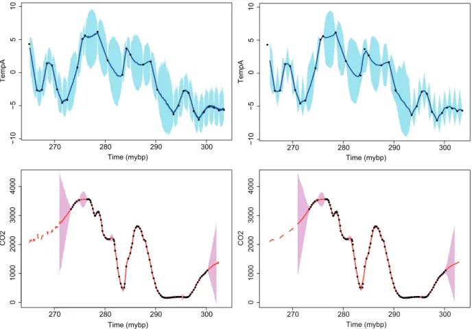 Fig. 10. Late Pliocene climate records. Interpolated data using m = 10 closest neighbors at every 0.1 (first column) and  0.5 (second column) million years