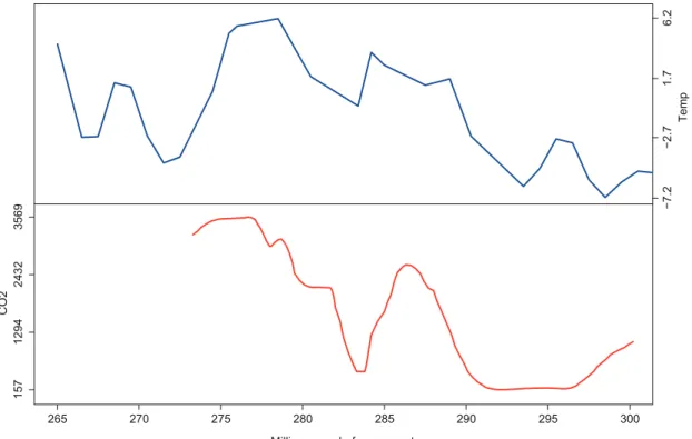 Fig. 4. Late Paleozoic deglaciation data. Top: SST anomalies; bottom: atmospheric pCO 2 .