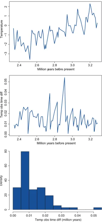 Fig. 5. Late Pliocene climate records. Temperature anom- anom-alies in the air. From top to bottom: data, observed time  differences versus time, and histogram.