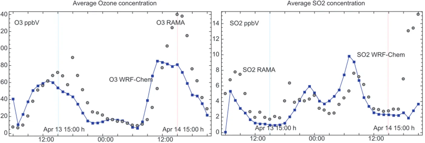 Fig. 2. Simulated and observed averaged fields, from April 13, 2007 at 6:00 LT to April 14 at 03:00 LT, in Mexico  City