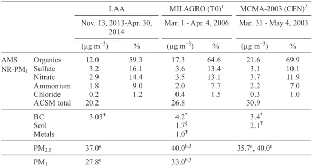 Table I. Average PM mass concentrations and percent composition from this study (LAA), and from  MILAGRO and MCMA-2003 campaigns.