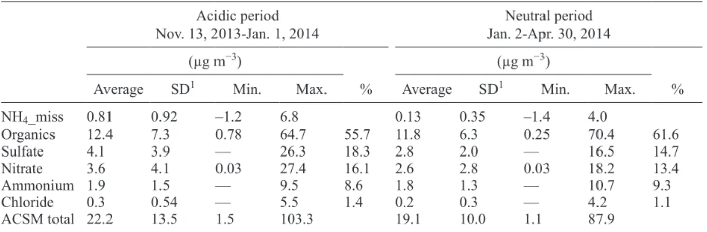 Table II. Summary of the composition of NR-PM 1  for the acidic and neutral periods at LAA