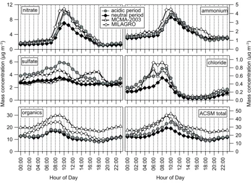 Fig. 8. Average diurnal cycles of the NR-PM 1  components at LAA (acidic and neutral 