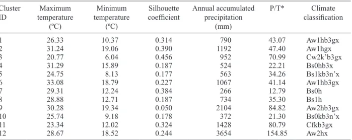 Table I. Characteristics of the clusters produced by clustering analysis. Cluster ID temperature Maximum  (ºC) Minimum  temperature(ºC) Silhouette