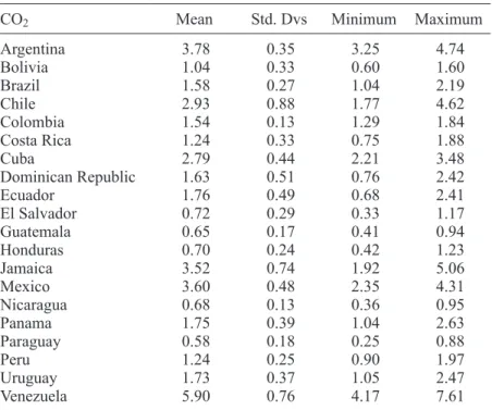 Table IA. Descriptive statistics: real per-capita GDP in 2005 USD.