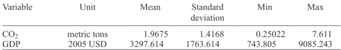 Table I. Descriptive statistics of the variables for 20 Latin American and Caribbean countries.*