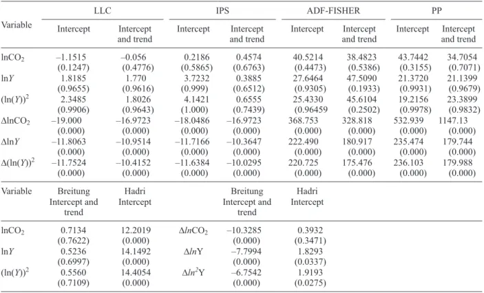 Table III. Cointegration tests results.