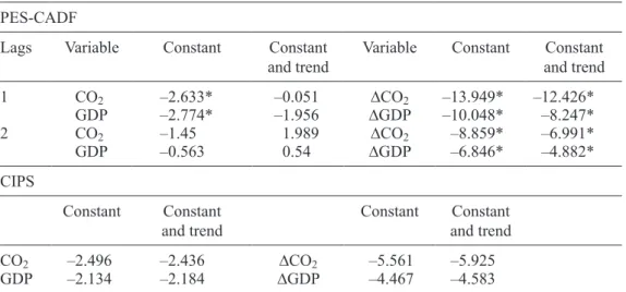 Table V. Unit root tests results. PES-CADF