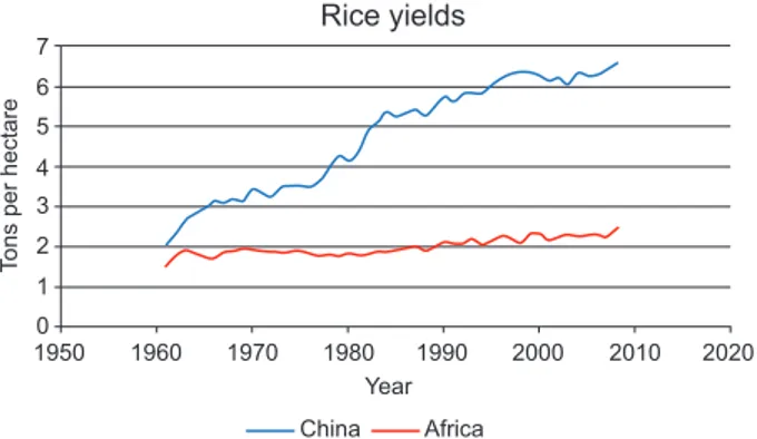 Fig. 1. Maize yields over time in China and Africa. Source: 