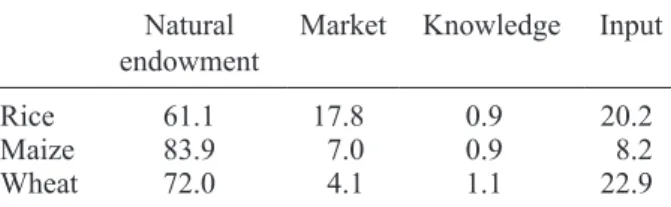 Table III tests the input demand hypothesis directly  by estimating the input demand function of each  farmer