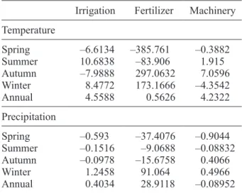 Table IV. Marginal effect of Climate on inputs. Irrigation Fertilizer Machinery Temperature Spring –6.6134 –385.761 –0.3882 Summer 10.6838 –83.906 1.915 Autumn –7.9888 297.0632 7.0596 Winter 8.4772 173.1666 –4.3542 Annual 4.5588 0.5626 4.2322 Precipitation
