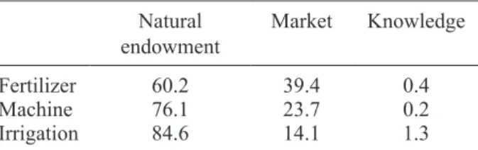 Table V. Share of input demand by factor. Natural