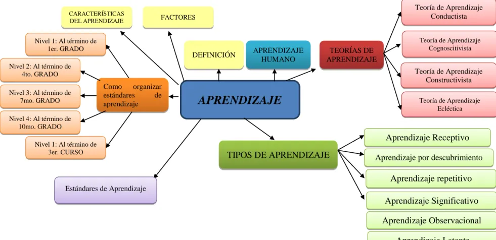 Gráfico No. 4: Constelación de Ideas (Variable Dependiente)   Elaborado por: Luis Alfredo López Gamboa