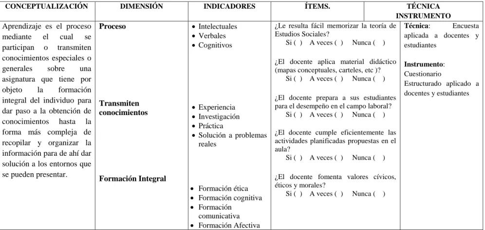 Tabla No. 3: Operacionalización de la Variables (Aprendizaje) 