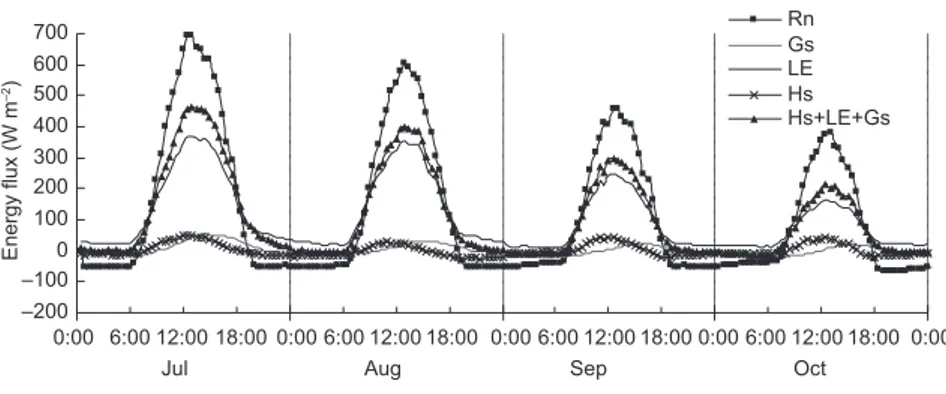 Fig. 1. Monthly averaged diurnal variations of energy balance components during  the rice cultivation season.