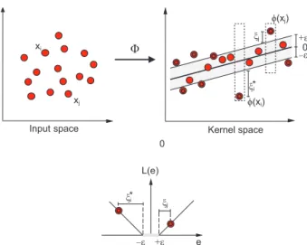Figure 1 shows an example of an SVR-process  in a two-dimensional regression problem, with an  ε-insensitive loss function.