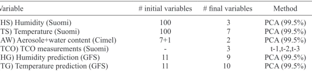 Table II. Input variables considered for TCO prediction after a first data extraction preprocessing step.