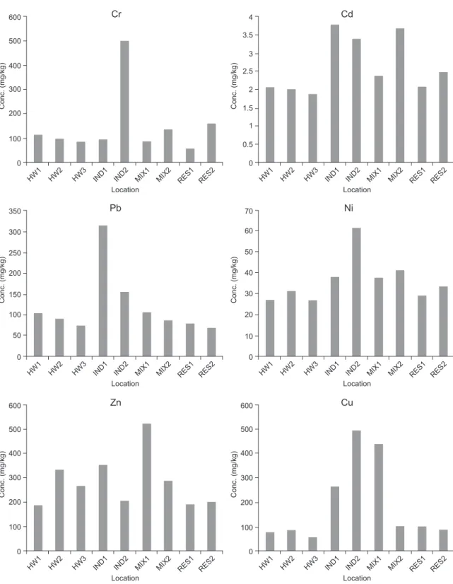 Fig. 2. Metal concentrations in road dust samples in Delhi. Concentration values of Cr, Pb, Ni, Zn and Cu for  HW1, HW2, HW3, IND1, IND2, MIX2 and RES2 are taken from Rajaram et al