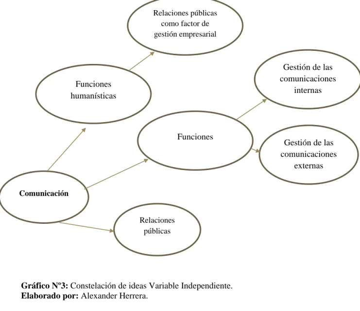 Gráfico Nº3: Constelación de ideas Variable Independiente. 