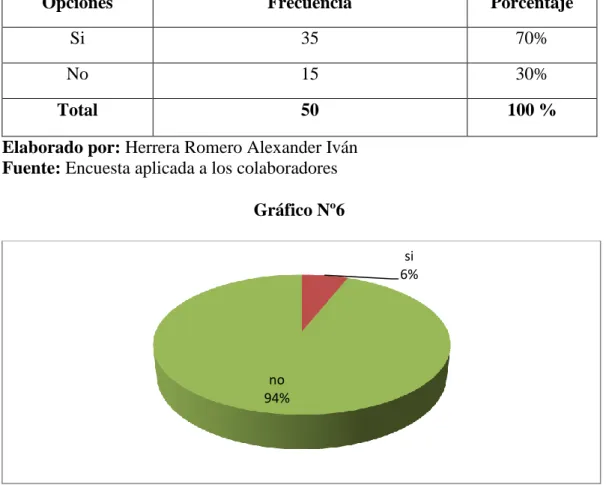 Gráfico Nº6 