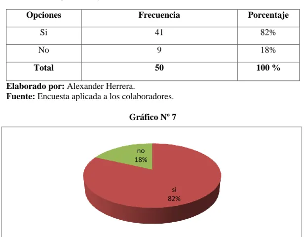 Gráfico Nº 7 