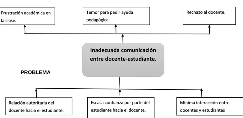 Gráfico 1: Árbol de problemas 