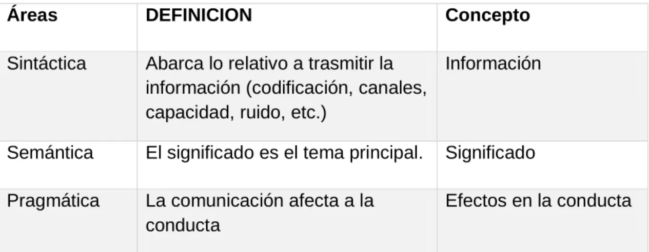 Tabla 1: áreas de la comunicación  