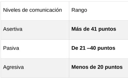 Tabla 3: niveles de comunicación  