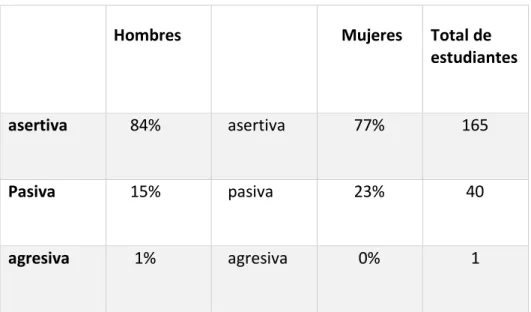 Tabla 4: Niveles de comunicación   