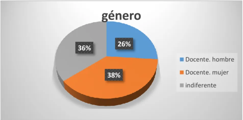Gráfico 11: Variable género   