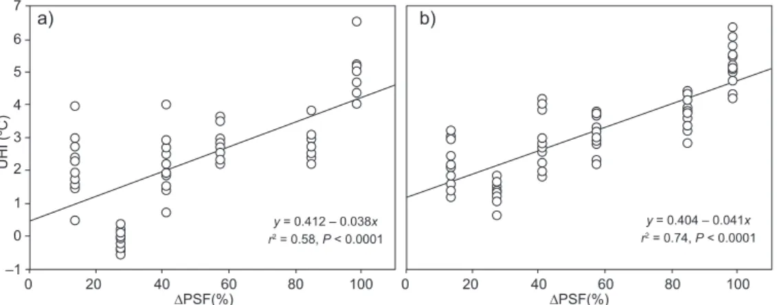 Fig. 9. Relationship between urban heat island (UHI) intensity and difference in the pervious  surface fraction (ΔPSF) during the (a) cold and (b) warm seasons described in Fig
