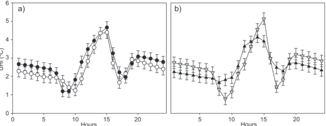 Fig. 10. Time hourly series for (a) urban heat island (UHI) intensity of monthly average minimum  temperature (ΔT min ) throughout a day, during the cold (○) and warm (●) seasons described in 