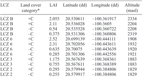 Table II. Leaf area index (LAI), geographic coordinates and altitude values of  the sampling points in each local climate zone (LCZ).
