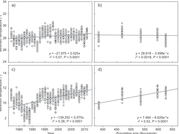 Fig. 3. Scatterplots and linear regressions between daily average temperature on time (a and c) and  Querétaro city population size (b and d), from six climate stations of the SMA (CNA-SMN, 2014)