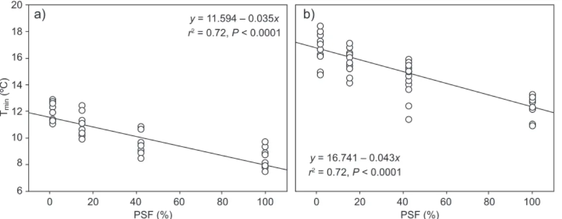 Fig. 7. Relationship between monthly average minimum temperature (T min ) and pervious surface 