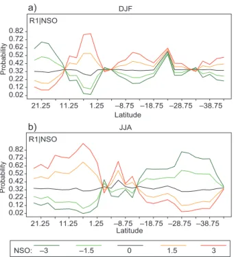 Fig.  5.  Latitudinal  profiles  of  conditional  probabilities  for DJF and JJA, given five different values of NSO from  the cool to dry phase of ENSO for austral spring (boreal  autumn), estimated through a multinomial response  re-gression model