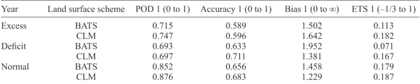 Table IV. Skill score for excess, deficit and normal precipitation years for the > 1 mm rainfall category.