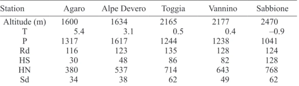 Table III. Average annual values of the main climatic parameters for Ossola Valley in  the 30-yr period from 1971 to 2000