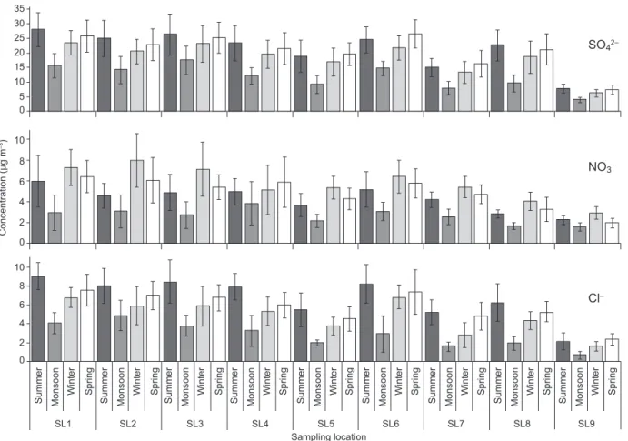 Fig. 9. Spatio-temporal distribution of TSP-associated water-soluble anions in the study area.