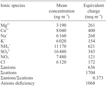 Table III shows that TSP mass was strongly correlated  with PM 10  and PM 4  fractions, with r 2  values of 0.78 