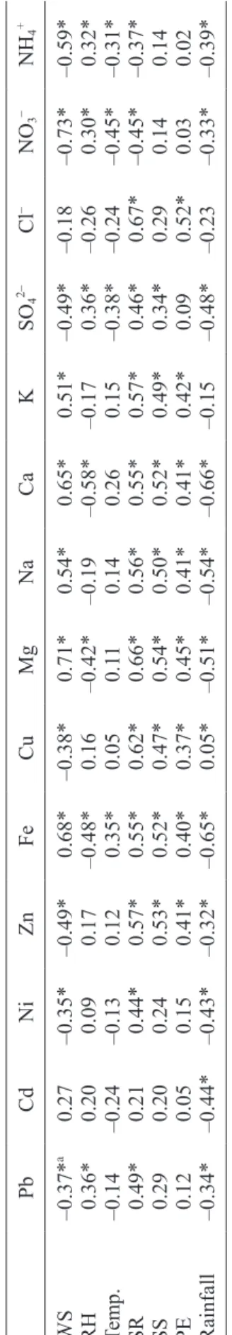 Table IV shows both positive and negative correla- correla-tions between species concentracorrela-tions and  meteo-rological parameters