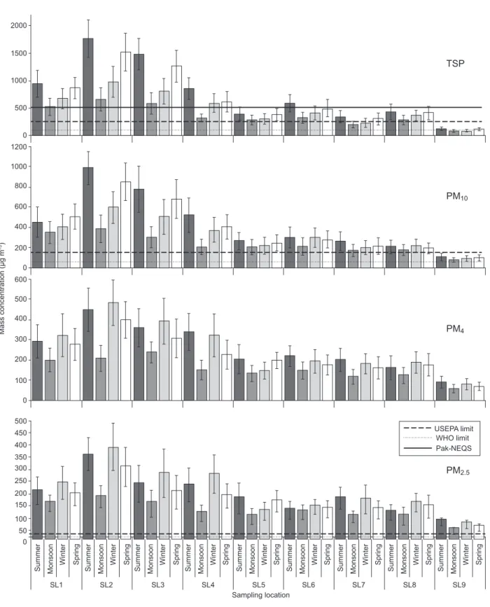Fig. 3. Spatio-temporal mass distribution of different size fractions of aerosol PM in the study area