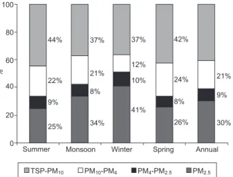 Fig. 5. Percentage (%) of aerosol PM size distribution  during the study period.