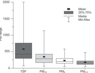 Figure 5 shows the size distribution of PM within the 