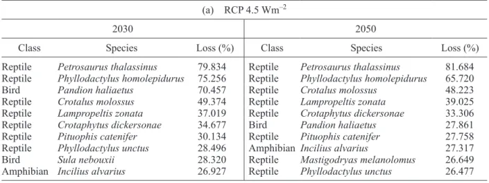 Table I. Top 10 evaluated species with greatest losses of future potential distribution area