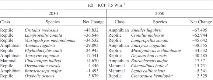 Table I. Top 10 evaluated species with greatest losses of future potential distribution area