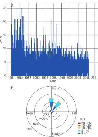 Fig. 7. (a) Time series of wind speed without filter at the  ECA station for the 1981-2008 period